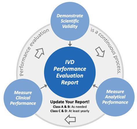 analytical performance report ivdr template